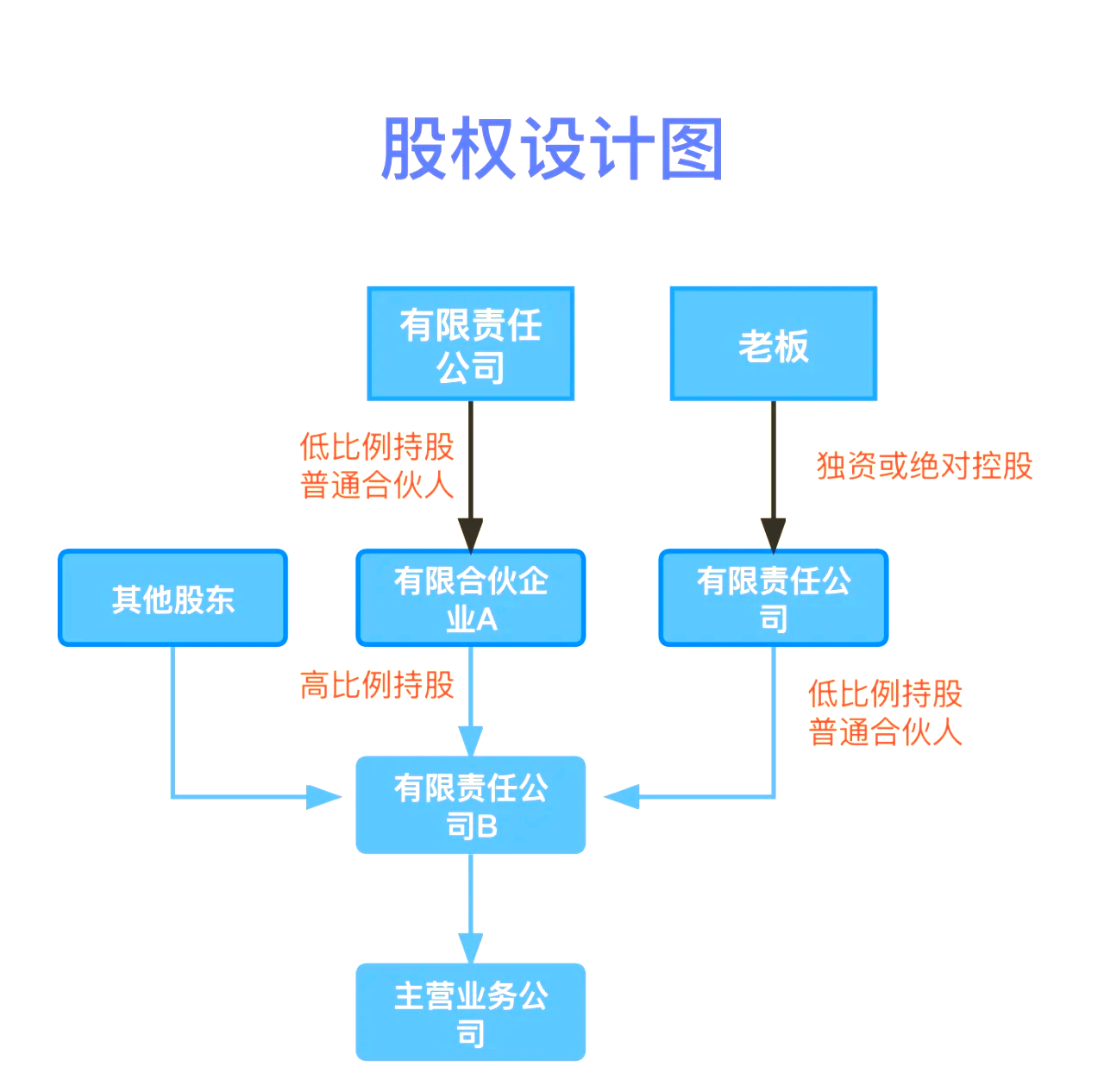 股权设计传承规划(股权设计协议书建议收藏)哈密市