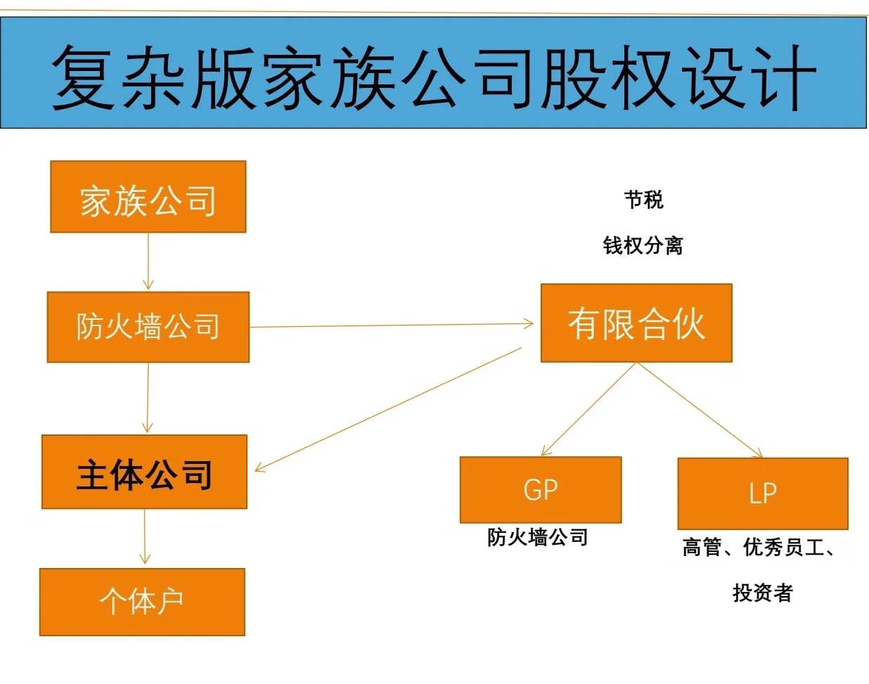 有限合伙架构设计(有限合伙股权架构案例)哈密市